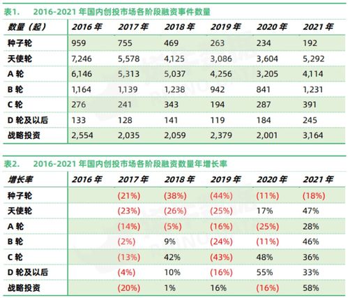 烯牛数据 2021年14629起投融资创近4年资本市场新高,52家投资机构出手超50次