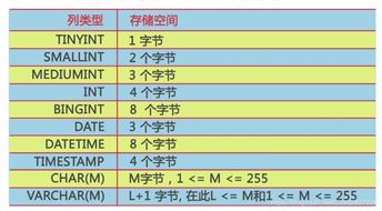 数据库之命名规范 字段类型选择