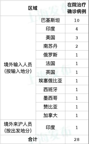 昨天上海新增1例境外输入病例 中国籍,在俄罗斯留学