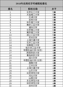 急急急,化工考研学校的排名???