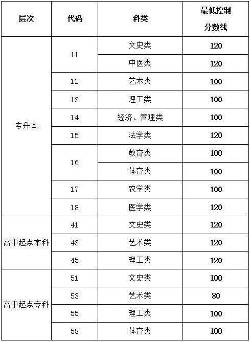 2023年成人高考考试时间,2023年云南省成人高考考试时间