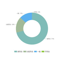 目前所具备的专业知识能力评价