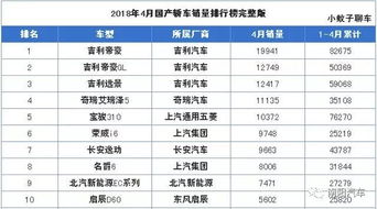 4月份卖的最好的10款国产轿车,前三名分别是吉利 吉利 吉利