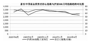 我6月8号买的嘉实增长基金5000块，年底大概会是多少钱？