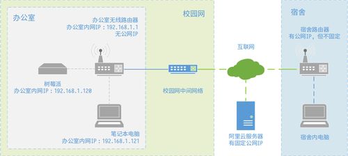 在二级路由下用树莓派和frp折腾内网穿透 