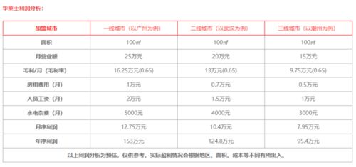 包含华莱士项目加盟排行榜的词条加盟华莱士快餐店需要多少钱 华莱士快餐加盟条件有哪些 