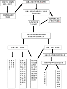 广州市中级人民法院诉讼流程 