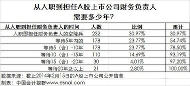 从入职到担任A股财务负责人需要多少年