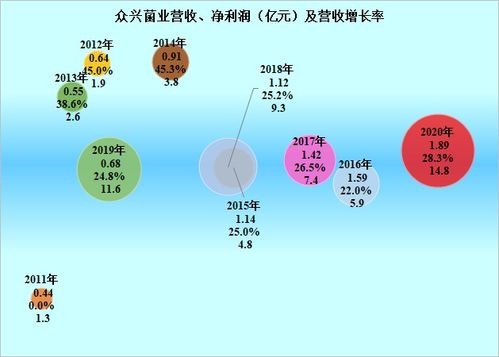 众兴菌业,这个西北的农业公司发展得怎么样