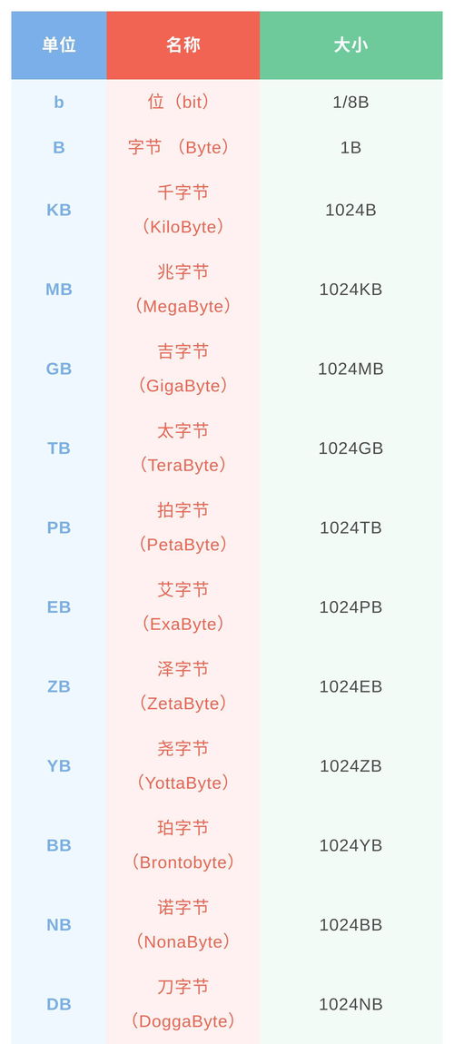 数据存储的基本单位是什么,数据存储的最小单位是什么,微型计算机储存数据最小的单位是什么