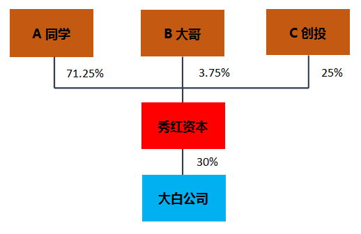 初创企业股权架构设计,关键要素与策略