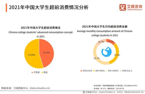 大学生消费数据分析 2021年中国54.9 大学生赞成超前消费