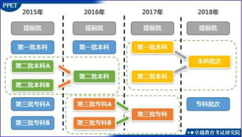 广东高考录取批次及录取流程 