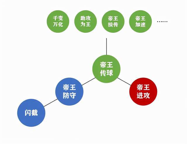 传球技术分类中不包含