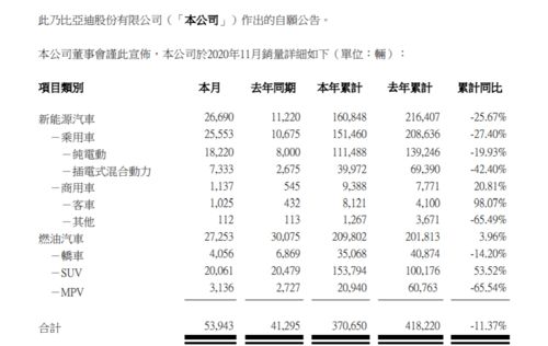 比亚迪11月销量预测：爆发式增长还是稳定持平？