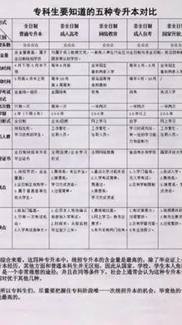 如果想单独要本科学历就努力专升本考个好学校 如果想考研 