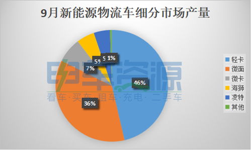 9月新能源专用车产量出炉 