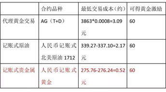 建行有黄金和白银T+D业务吗？详细点儿…