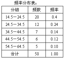 某中学为了解九年级600名学生平均每天阅读课外书报的时间,随机调查了该年级50名学生一周内平均每天阅读 