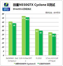 千元Cyclone 微星GTX550Ti刀锋二代评测 