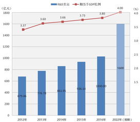 R D GDP达到4 ,不仅仅是科技投入问题 