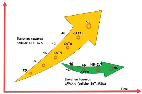 什么是LTE CAT1和CATM LTE CAT 1和CAT M的区别是什么 