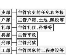 清朝 六部 是如何分工的 为何有吏部贵 户部富 礼部穷的说法