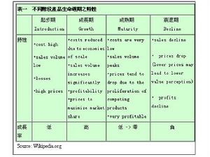 行业寿命周期 名词解释