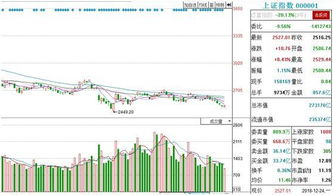 今天的上证指数、深证指数，是多少点？