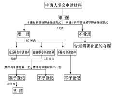 有限责任公司设立程序