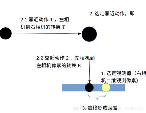 g2o学习 附带SLAM十四讲第二版 第七章作业3d3d代码