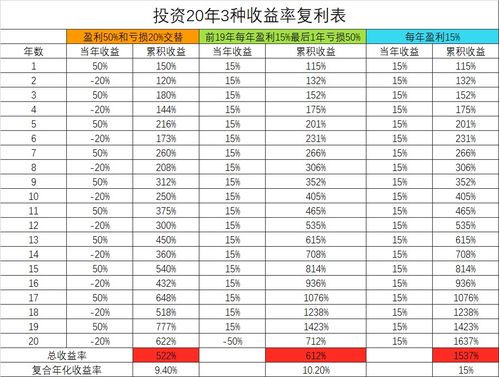 有人说买理财 年收益 有20% 这个是真 的 吗 安全吗