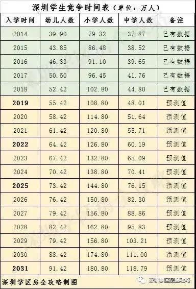 深圳五年内如何增加74万学位