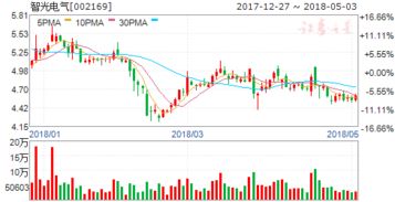 智光电气这支股跌幅为什么这么大?现在还可以买进吗?