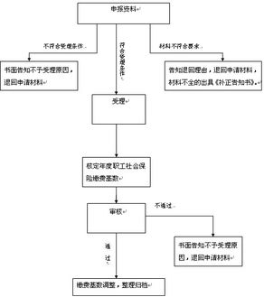 我在一家刚开的中介公司做会计，会涉及到哪些会计科目。流程是怎么样的