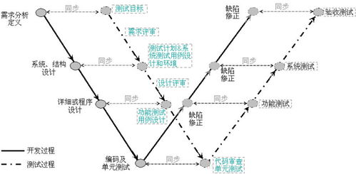 软件测试和开发之间的关系,软件测试和开发的关系是什么