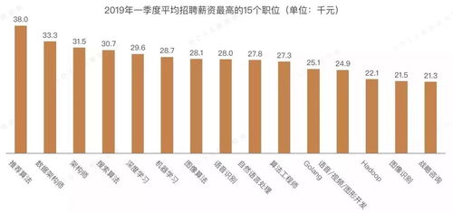 月薪4W , 年薪50万 我找到了加薪升职的方式