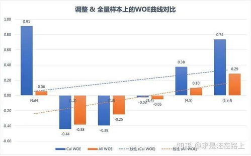 如何量化样本偏差对信贷风控模型的影响