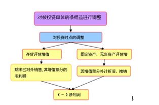 长期股权投资的税收问题