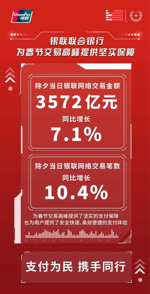 2021年除夕当日银联网络交易增长10.4 联合银行为春节交易高峰提供坚实保障