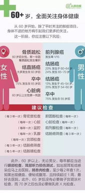 体检到底查什么 20 80岁最全体检攻略,赶紧收藏吧