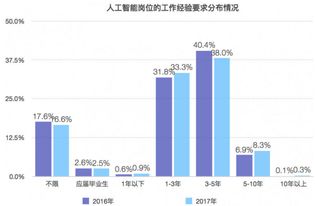 人工智能专业就业工资高吗,人工智能专业就业方向工资