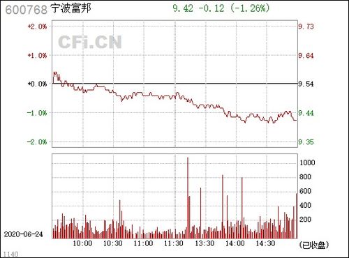  600768宁波富邦股票行情,宁波富邦股票行情概述 天富平台