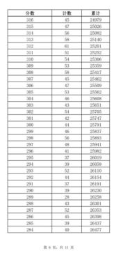 2019年济南中考中考成绩一分一段表出炉 普高最低录取资格线362分