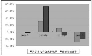 天弘永定价值成长股票型投资基金赎回怎样分红