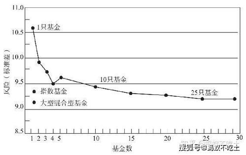 定投的股票基金有没有风险呀?有高收益吗