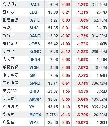 2月26日中概股涨跌互现 中国手游暴涨65.34 