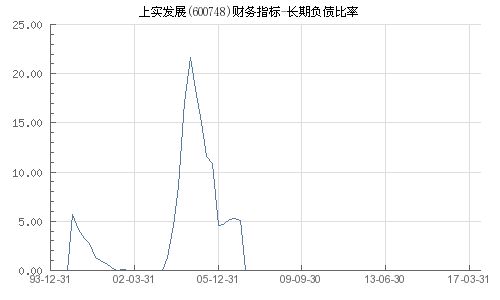 长期负债比率代表什么啊？