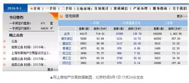 图示 一个月 上海百平米房子均涨50万元