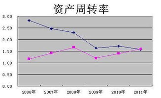 总资产周转率说明什么问题？